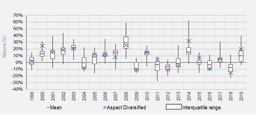 CTA Representative industry range of returns - 1999 to 2019.PNG
