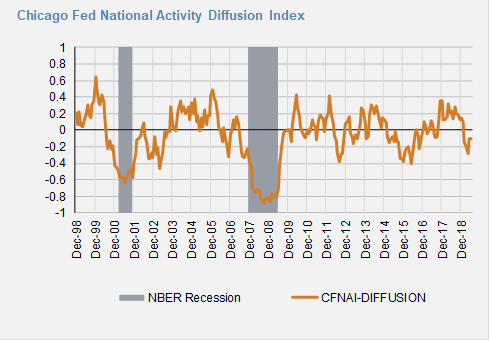 Chicago FED Diffusion.png