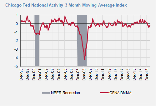 FED National Activity.png