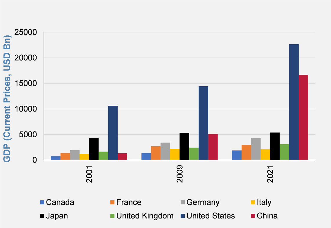 Figure 1 - Size of China and G7 Economies - Selected Years since 2001.png