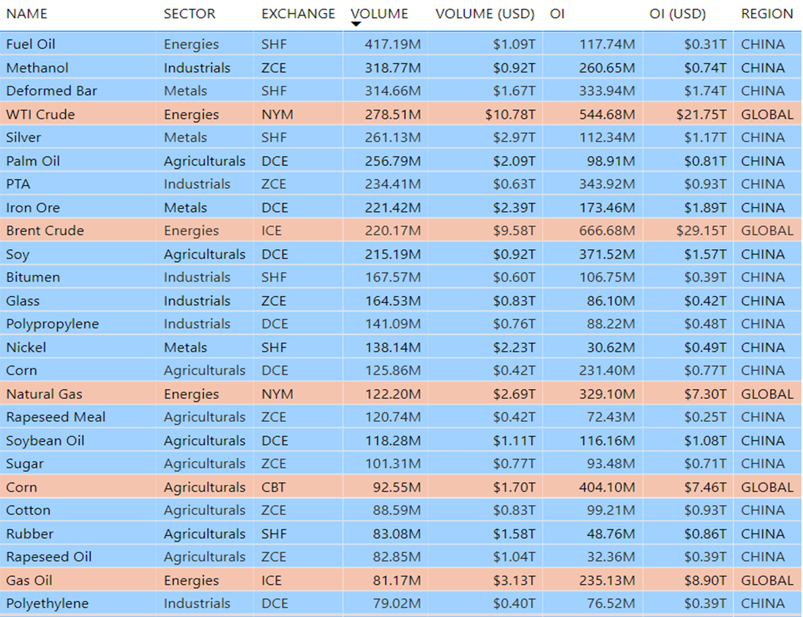 Figure 2 - Top 25 Commodity Futures Contracts by Volume in 2020.png