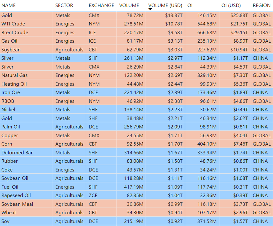 Figure 3 - Top 25 Commodity Futures Contracts by US Dollar Volume in 2020.png