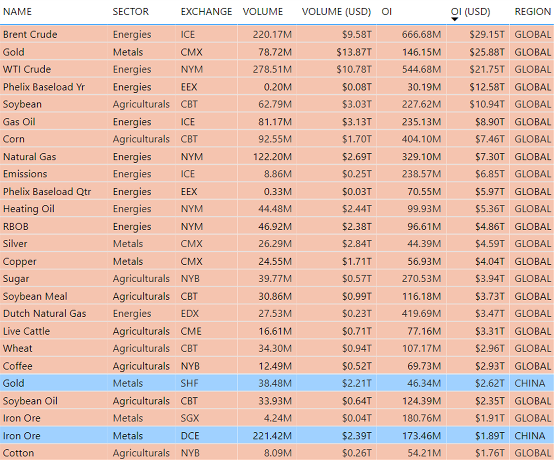 Figure 4 - Top 25 Commodity Futures by US Dollar Open Interest in 2020.png