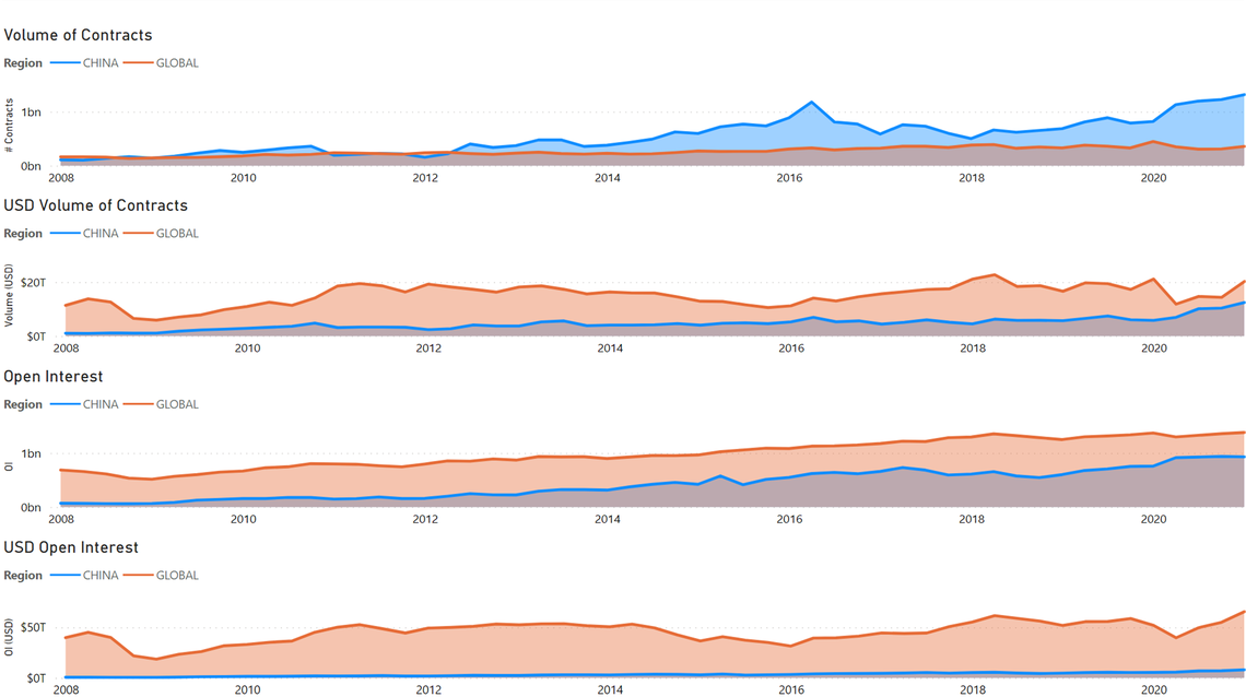 Figure 5 - Evolution of Chinese and Global Futures Market Activity on a Quarterly Basis - Q1 2008 to Q1 2021.png