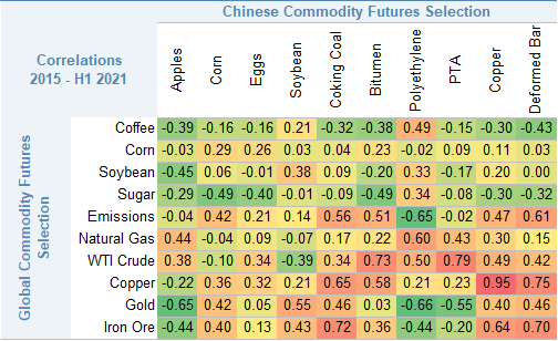 Figure 6 - Diversification between Chinese and Global Commodity Markets.png