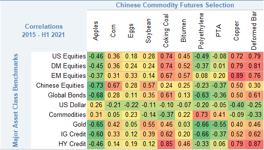 Figure 7 - Diversification between Chinese Commodity Markets and Major Asset Class Benchmarks.png