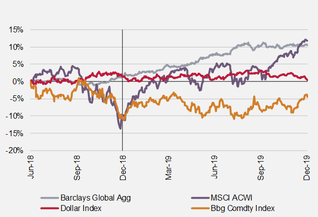 Major Asset Class Performance - H2 2019 to 2019.PNG