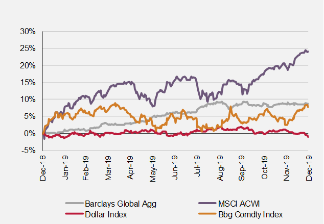 Major Indices in 2019.PNG