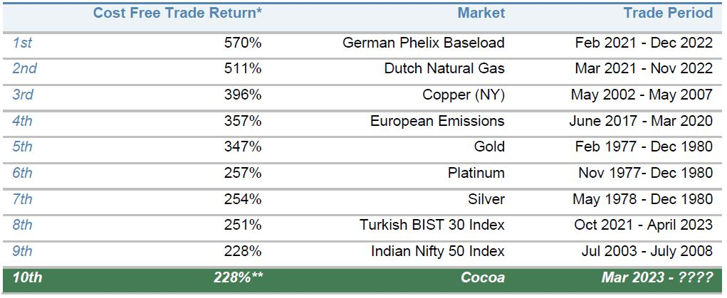 Table 1 - Cocoa Loco