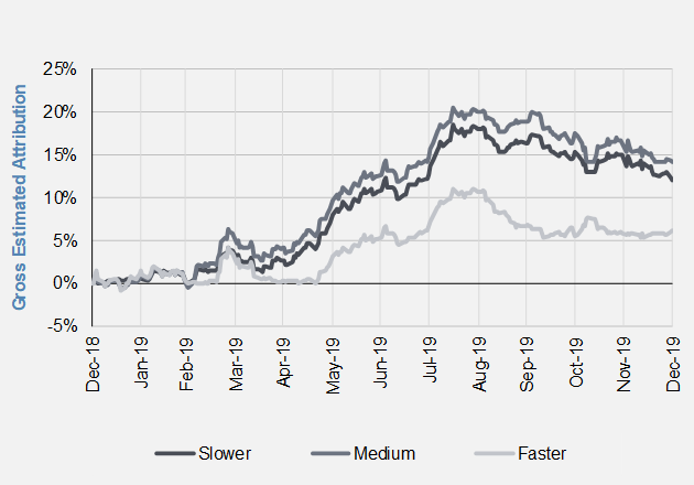 Trend Following Speeds in Bonds.PNG
